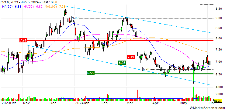 Chart UNICREDIT BANK/CALL/UNDER ARMOUR `A`/11/1/18.12.24