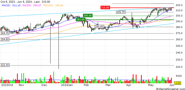 Chart SG/PUT/TESCO PLC/250/1/20.12.24