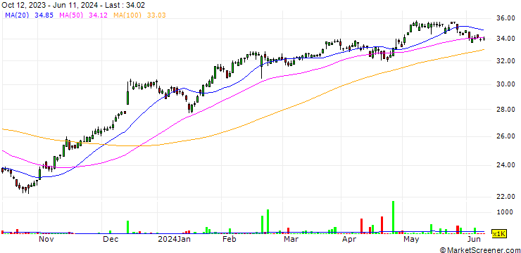 Chart Wienerberger AG