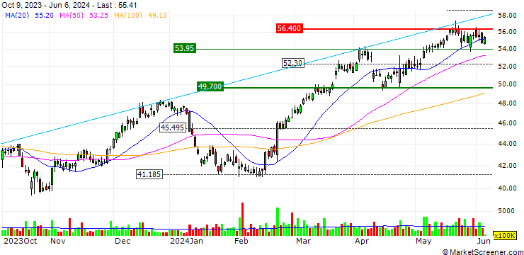 Chart TURBO UNLIMITED LONG- OPTIONSSCHEIN OHNE STOPP-LOSS-LEVEL - LLOYDS BANKING GROUP
