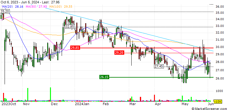 Chart SIG plc