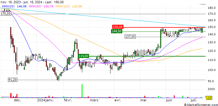 Chart Xaar plc
