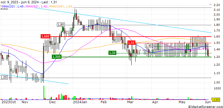 Chart Anglesey Mining plc