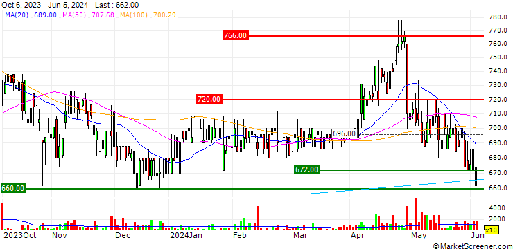 Chart Anglo-Eastern Plantations Plc