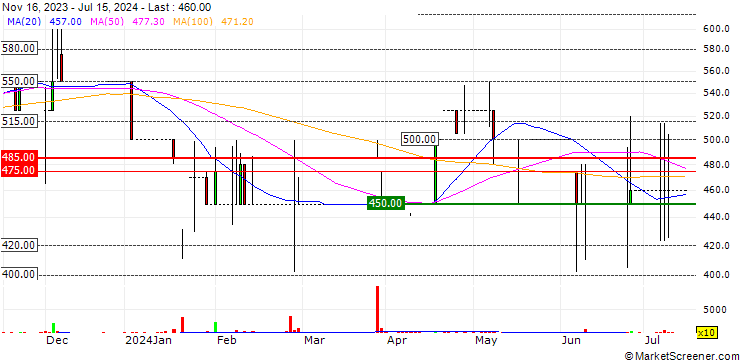 Chart Caffyns plc
