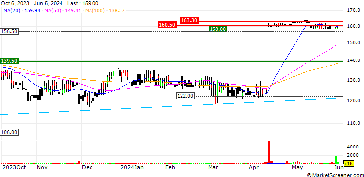 Chart TClarke plc
