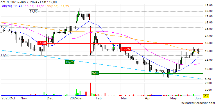Chart Coral Products PLC