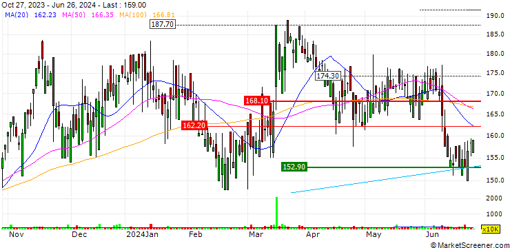 Chart FirstGroup plc