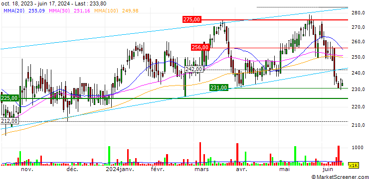Chart Galliford Try Holdings plc