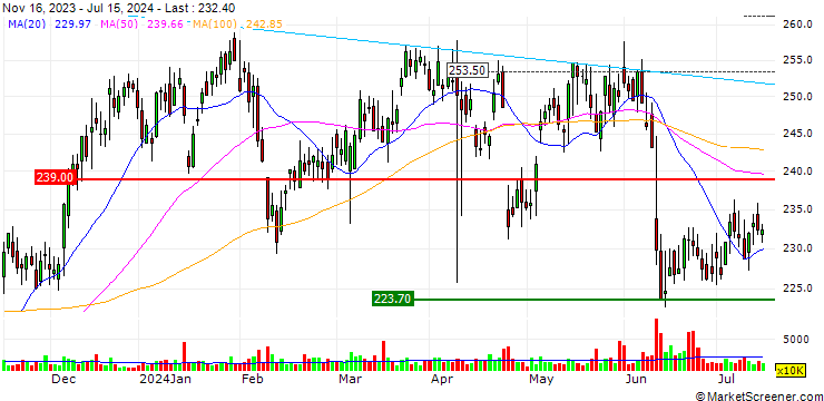 Chart OPEN END TURBO LONG - LEGAL & GENERAL