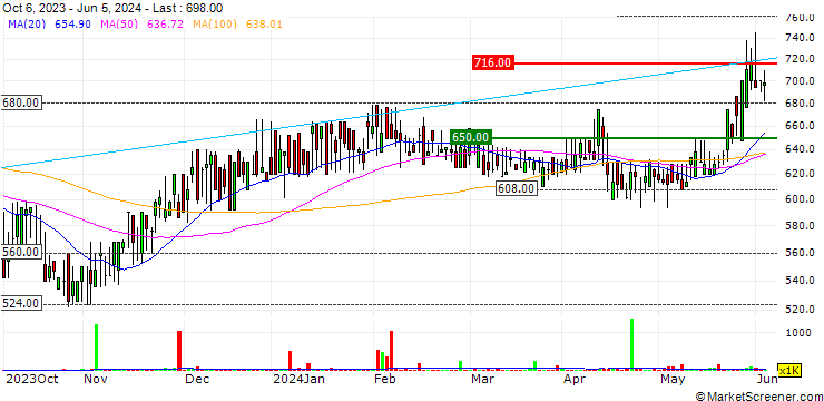 Chart Porvair plc