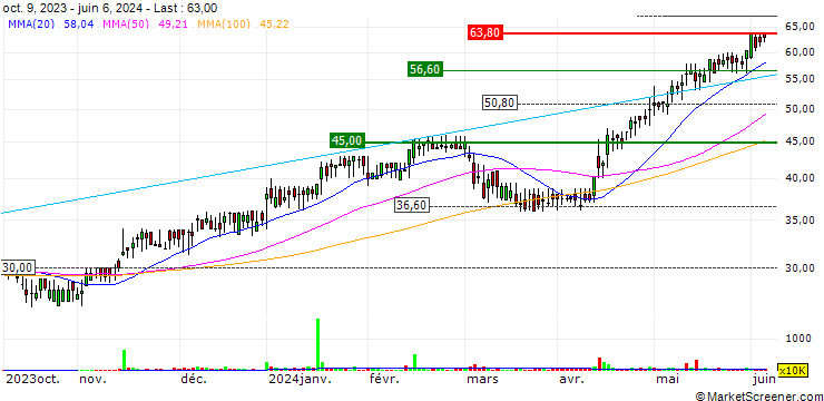 Chart Renold plc