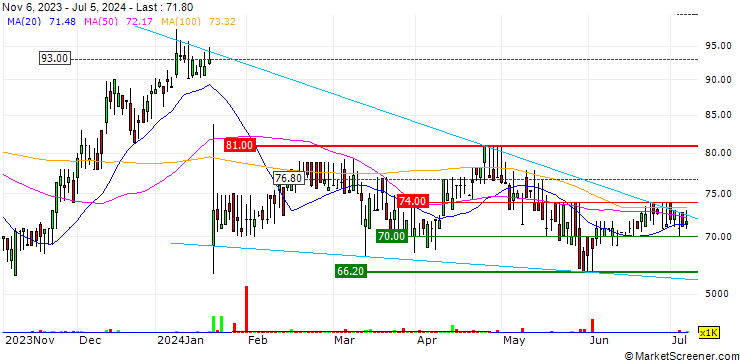 Chart Trifast plc