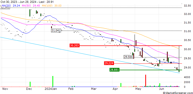Chart WisdomTree Long JPY Short EUR - EUR