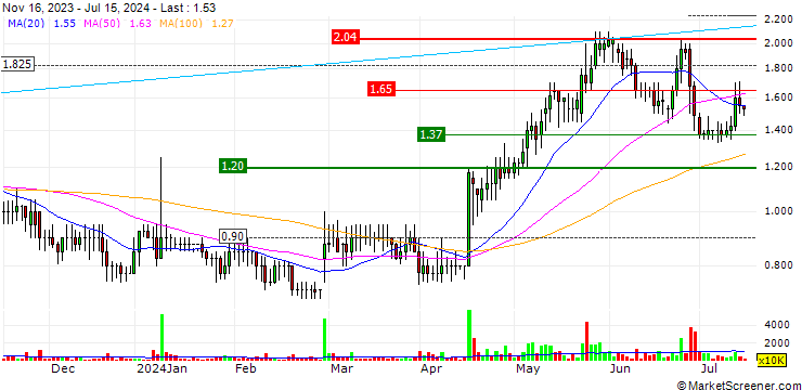 Chart Aminex PLC