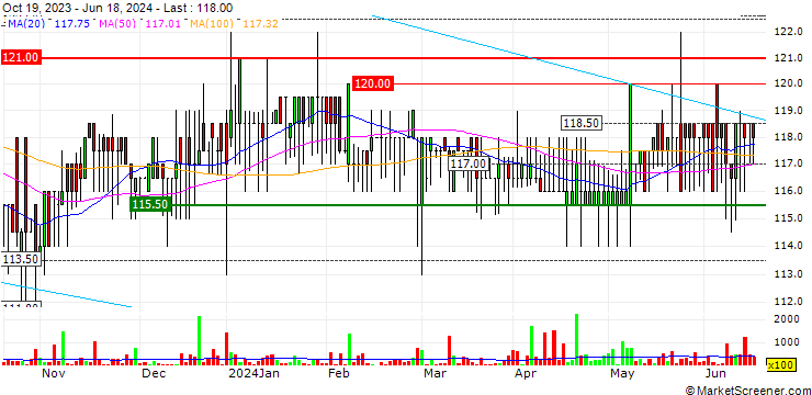 Chart Northern Electric plc