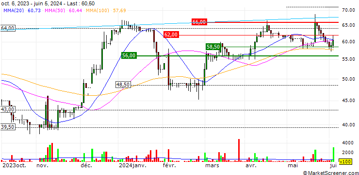 Chart PCI-PAL PLC