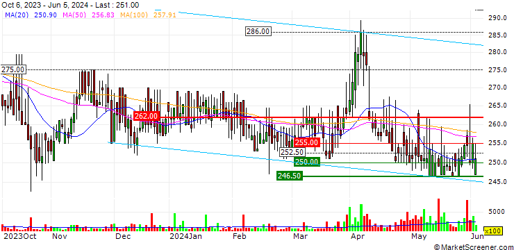 Chart Chesnara plc