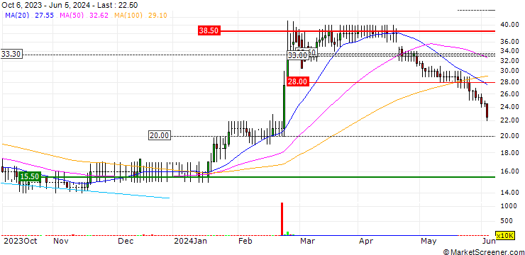 Chart Hornby PLC