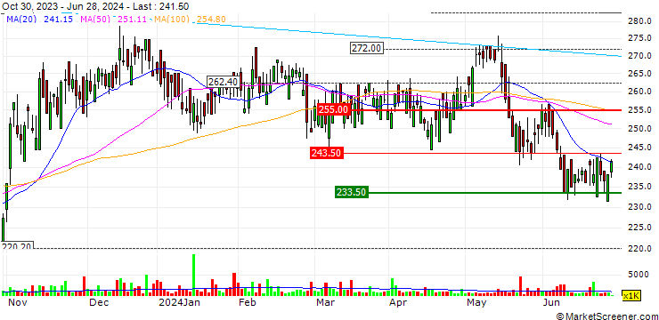 Chart Grainger plc