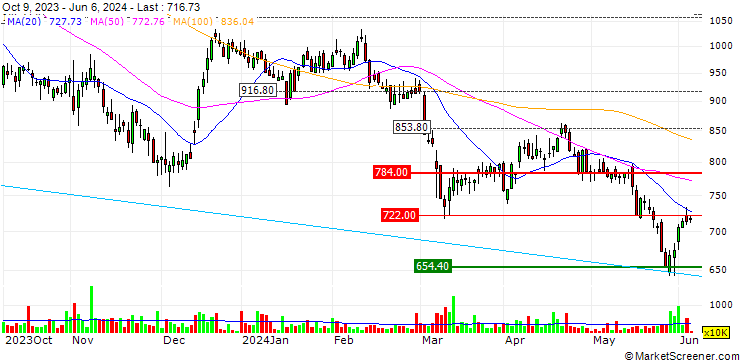 Chart Entain plc