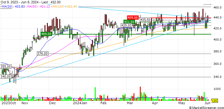 Chart SThree plc
