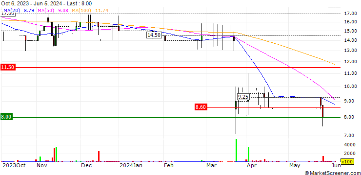 Chart Trakm8 Holdings PLC