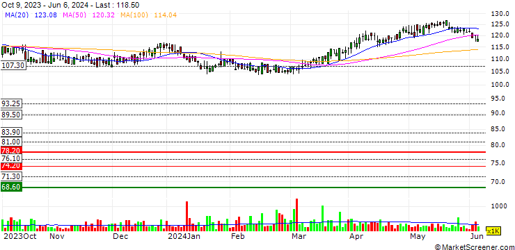 Chart Blackrock Energy and Res. Inc.