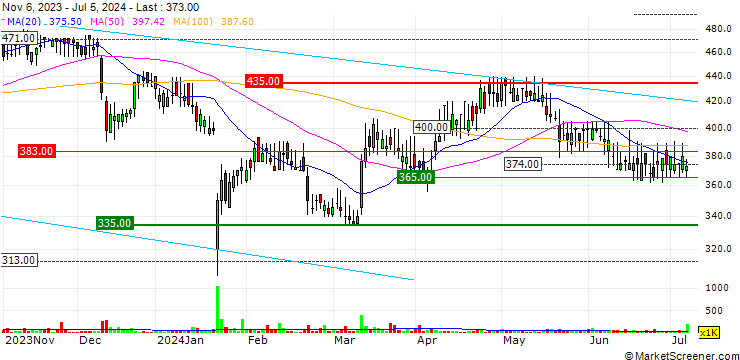 Chart H&T Group plc