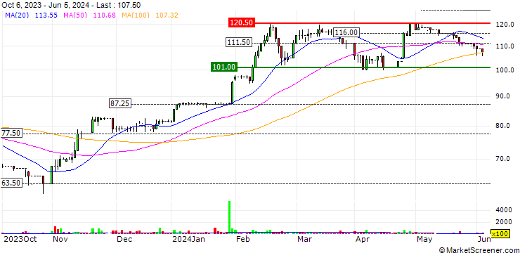Chart Vianet Group plc