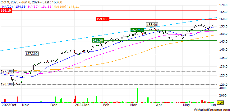 Chart Xtrackers MSCI USA Swap UCITS ETF 1C - USD