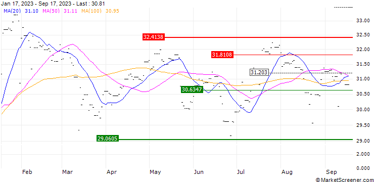 Chart Xtrackers FTSE 250 ETF 1D