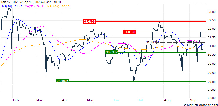 Chart Xtrackers FTSE 250 ETF 1D