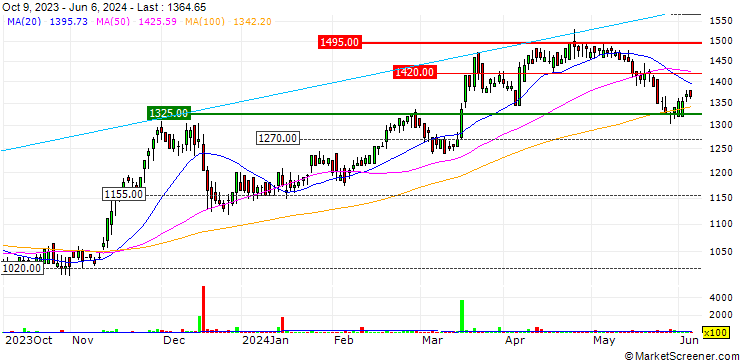 Chart PPHE Hotel Group Limited