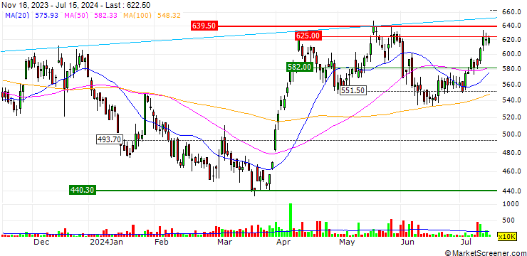 Chart Fresnillo plc