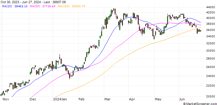 Chart Crypto Market Index 10 (USD)