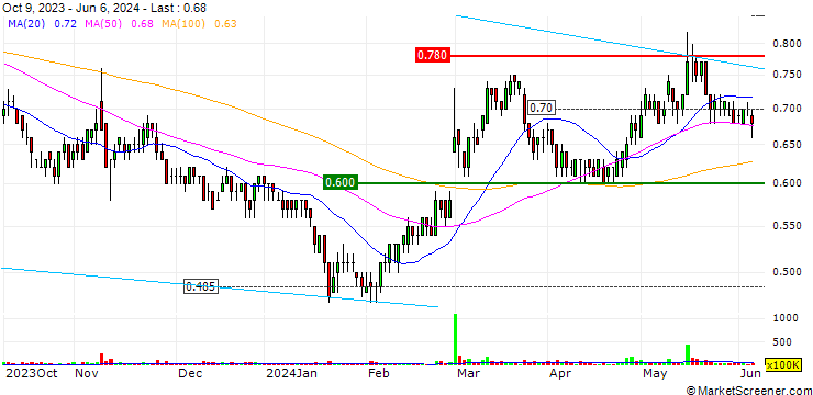 Chart Yixin Group Limited