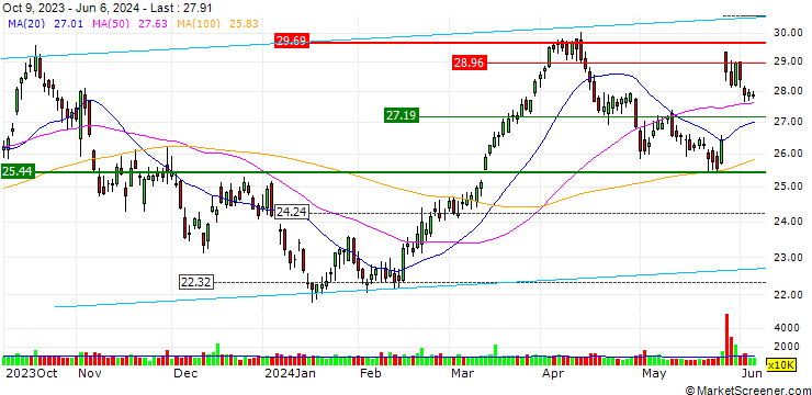 Chart JP MORGAN/CALL/MARATHON OIL/33/0.1/17.01.25