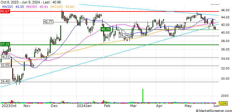 Chart Zions Bancorporation, N.A.