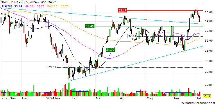 Chart UNLIMITED TURBO LONG - BAKER HUGHES `A`