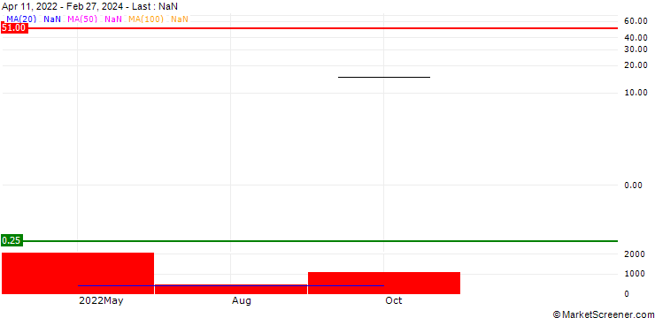 Chart ProShares Ultra SEMICONDUCTORS ETF (D) - USD