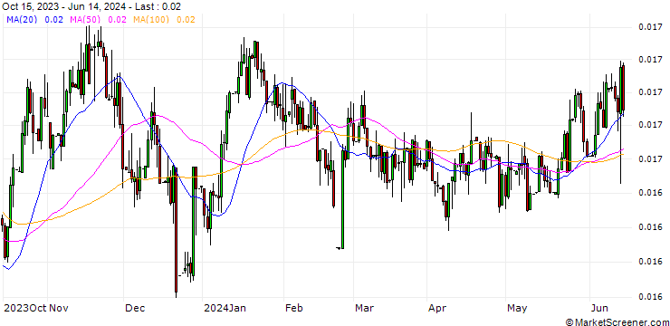 Chart Russian Rouble / Australian Dollar (RUB/AUD)