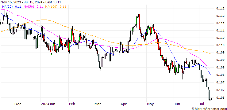 Chart CNH/GBP
