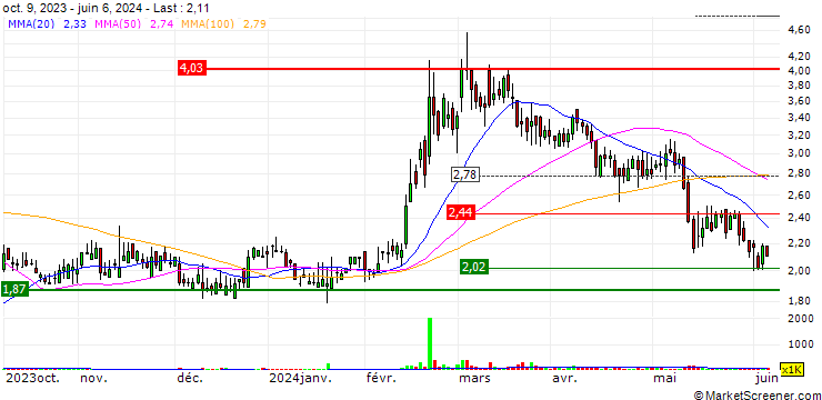 Chart One Stop Systems, Inc.