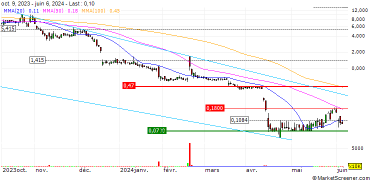 Chart Motus GI Holdings, Inc.