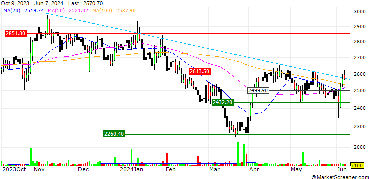 Chart Galaxy Surfactants Limited