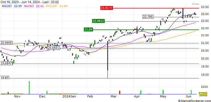 Chart Franklin FTSE Asia ex Japan ETF - USD