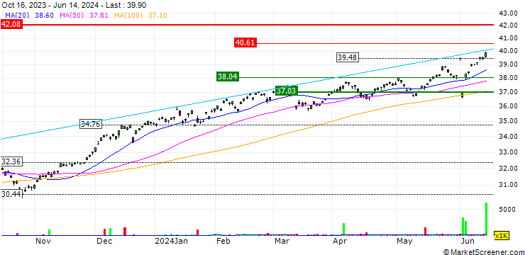 Chart Franklin FTSE India ETF Dist - USD