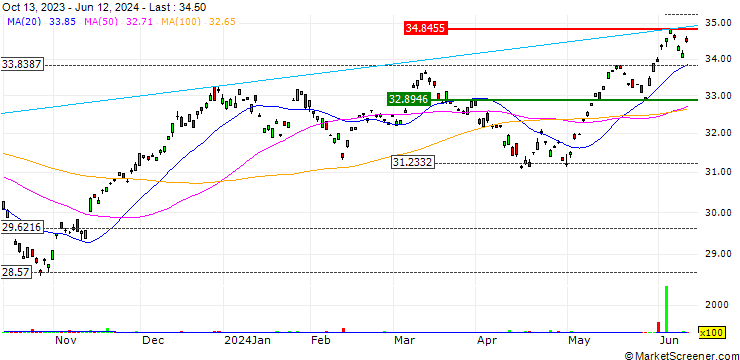 Chart Franklin FTSE Switzerland ETF Dist - USD