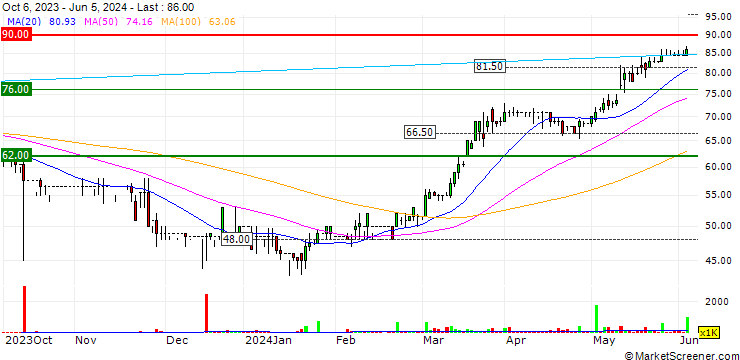 Chart TruFin plc